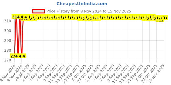 moglix.com Kozdiko 2 Pcs T10 LED RGB Bike Interior Fancy/Parking Remote Control Light Set for Ducati 959 Panigale kozdiko Price History Graph from 8 Nov 2024 to 15 Nov 2025