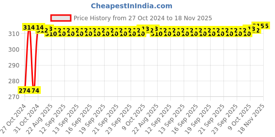 moglix.com Kozdiko 2 Pcs T10 LED RGB Bike Interior Fancy/Parking Remote Control Light Set for Ducati Hypermotard kozdiko Price History Graph from 27 Oct 2024 to 18 Nov 2025