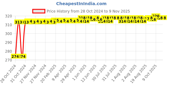 moglix.com Kozdiko 2 Pcs T10 LED RGB Bike Interior Fancy/Parking Remote Control Light Set for Ducati Monster 796 S2R kozdiko Price History Graph from 28 Oct 2024 to 9 Nov 2025