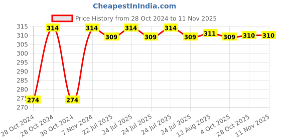 moglix.com Kozdiko 2 Pcs T10 LED RGB Bike Interior Fancy/Parking Remote Control Light Set for Ducati Mpnster 821 kozdiko Price History Graph from 28 Oct 2024 to 10 Nov 2025
