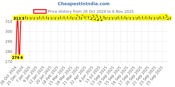moglix.com Kozdiko 2 Pcs T10 LED RGB Bike Interior Fancy/Parking Remote Control Light Set for Ducati Multisyrada kozdiko Price History Graph from 28 Oct 2024 to 6 Nov 2025