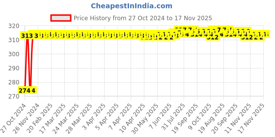 moglix.com Kozdiko 2 Pcs T10 LED RGB Bike Interior Fancy/Parking Remote Control Light Set for Ducati Scrambler kozdiko Price History Graph from 27 Oct 2024 to 17 Nov 2025