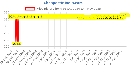 moglix.com Kozdiko 2 Pcs T10 LED RGB Bike Interior Fancy/Parking Remote Control Light Set for Hero HF Down kozdiko Price History Graph from 26 Oct 2024 to 4 Nov 2025