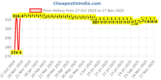moglix.com Kozdiko 2 Pcs T10 LED RGB Bike Interior Fancy/Parking Remote Control Light Set for Hero Hunk kozdiko Price History Graph from 27 Oct 2024 to 16 Nov 2025