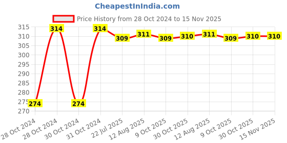 moglix.com Kozdiko 2 Pcs T10 LED RGB Bike Interior Fancy/Parking Remote Control Light Set for Hero i Smart 110 kozdiko Price History Graph from 28 Oct 2024 to 15 Nov 2025