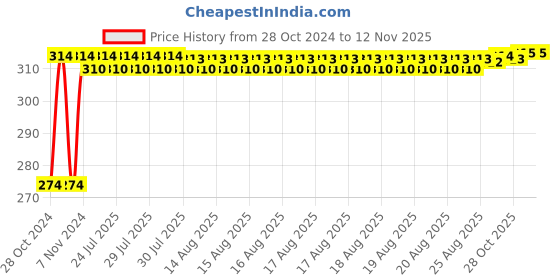 moglix.com Kozdiko 2 Pcs T10 LED RGB Bike Interior Fancy/Parking Remote Control Light Set for Hero Passion X Pro kozdiko Price History Graph from 28 Oct 2024 to 11 Nov 2025