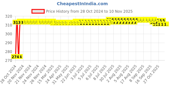moglix.com Kozdiko 2 Pcs T10 LED RGB Bike Interior Fancy/Parking Remote Control Light Set for Hero Splendor Pro kozdiko Price History Graph from 28 Oct 2024 to 10 Nov 2025