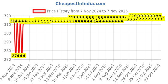 moglix.com Kozdiko 2 Pcs T10 LED RGB Bike Interior Fancy/Parking Remote Control Light Set for Honda-cb-Shine-sp kozdiko Price History Graph from 7 Nov 2024 to 6 Nov 2025
