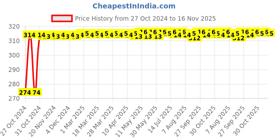 moglix.com Kozdiko 2 Pcs T10 LED RGB Bike Interior Fancy/Parking Remote Control Light Set for Honda CB Unicorn kozdiko Price History Graph from 27 Oct 2024 to 15 Nov 2025