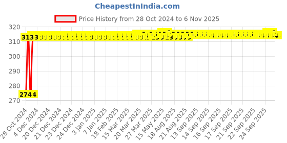 moglix.com Kozdiko 2 Pcs T10 LED RGB Bike Interior Fancy/Parking Remote Control Light Set for Honda CB Unicorn 160 kozdiko Price History Graph from 28 Oct 2024 to 6 Nov 2025