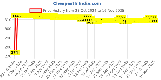 moglix.com Kozdiko 2 Pcs T10 LED RGB Bike Interior Fancy/Parking Remote Control Light Set for Honda CBR 250 R3 kozdiko Price History Graph from 28 Oct 2024 to 16 Nov 2025