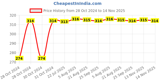 moglix.com Kozdiko 2 Pcs T10 LED RGB Bike Interior Fancy/Parking Remote Control Light Set for Honda CBR 650F kozdiko Price History Graph from 28 Oct 2024 to 13 Nov 2025