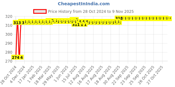 moglix.com Kozdiko 2 Pcs T10 LED RGB Bike Interior Fancy/Parking Remote Control Light Set for Honda-Dream-Neo_2 kozdiko Price History Graph from 28 Oct 2024 to 9 Nov 2025