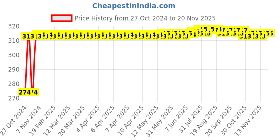 moglix.com Kozdiko 2 Pcs T10 LED RGB Bike Interior Fancy/Parking Remote Control Light Set for Honda Gold Wing GL 1800 kozdiko Price History Graph from 27 Oct 2024 to 17 Nov 2025