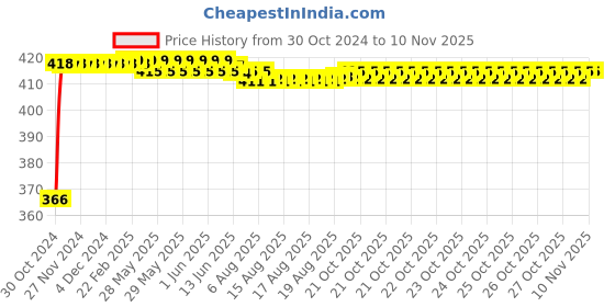 moglix.com Kozdiko 2 Pcs T10 LED RGB Bike Interior Fancy/Parking Remote Control Light Set for Honda Jazz kozdiko Price History Graph from 30 Oct 2024 to 9 Nov 2025