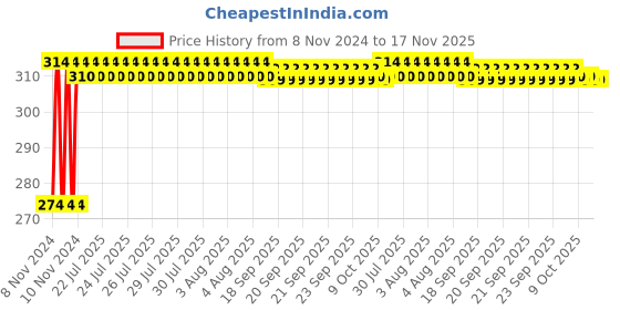 moglix.com Kozdiko 2 Pcs T10 LED RGB Bike Interior Fancy/Parking Remote Control Light Set for Honda Livo kozdiko Price History Graph from 8 Nov 2024 to 17 Nov 2025