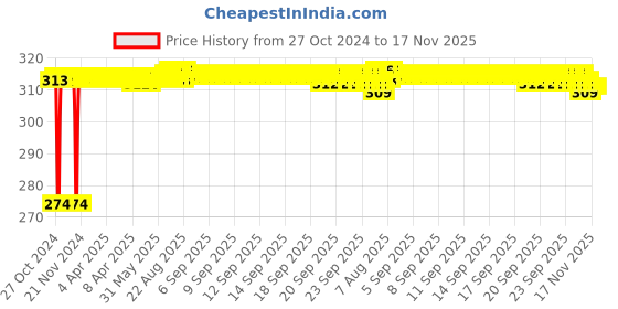 moglix.com Kozdiko 2 Pcs T10 LED RGB Bike Interior Fancy/Parking Remote Control Light Set for Honda VFR 800 kozdiko Price History Graph from 27 Oct 2024 to 16 Nov 2025