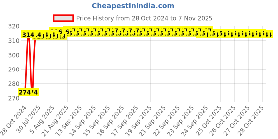 moglix.com Kozdiko 2 Pcs T10 LED RGB Bike Interior Fancy/Parking Remote Control Light Set for Honda VT BooCx kozdiko Price History Graph from 28 Oct 2024 to 6 Nov 2025