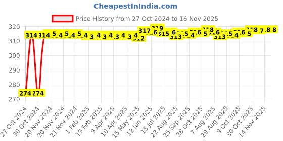 moglix.com Kozdiko 2 Pcs T10 LED RGB Bike Interior Fancy/Parking Remote Control Light Set for Indian X Road Master kozdiko Price History Graph from 27 Oct 2024 to 16 Nov 2025