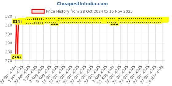 moglix.com Kozdiko 2 Pcs T10 LED RGB Bike Interior Fancy/Parking Remote Control Light Set for KTM 1050 Adventure kozdiko Price History Graph from 28 Oct 2024 to 16 Nov 2025
