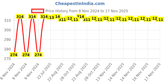 moglix.com Kozdiko 2 Pcs T10 LED RGB Bike Interior Fancy/Parking Remote Control Light Set for KTM Duke 390 ABS kozdiko Price History Graph from 8 Nov 2024 to 16 Nov 2025