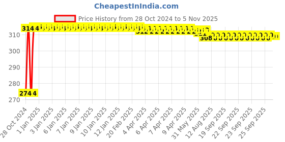 moglix.com Kozdiko 2 Pcs T10 LED RGB Bike Interior Fancy/Parking Remote Control Light Set for KTM RC 390 kozdiko Price History Graph from 28 Oct 2024 to 4 Nov 2025