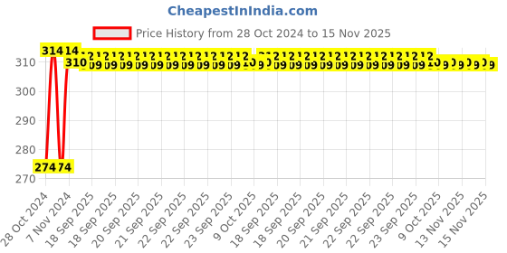 moglix.com Kozdiko 2 Pcs T10 LED RGB Bike Interior Fancy/Parking Remote Control Light Set for Royal Enfield Bullet Electra Twinsparke kozdiko Price History Graph from 28 Oct 2024 to 15 Nov 2025