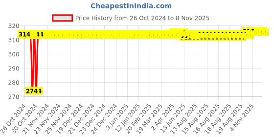 moglix.com Kozdiko 2 Pcs T10 LED RGB Bike Interior Fancy/Parking Remote Control Light Set for Royal Enfield Himalayan kozdiko Price History Graph from 26 Oct 2024 to 5 Nov 2025