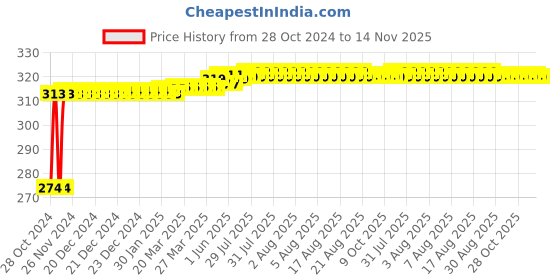 moglix.com Kozdiko 2 Pcs T10 LED RGB Bike Interior Fancy/Parking Remote Control Light Set for Royal Enfield Thunderbird 500 kozdiko Price History Graph from 28 Oct 2024 to 14 Nov 2025
