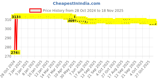moglix.com Kozdiko 2 Pcs T10 LED RGB Bike Interior Fancy/Parking Remote Control Light Set for Suzuki gs150r Black kozdiko Price History Graph from 28 Oct 2024 to 18 Nov 2025
