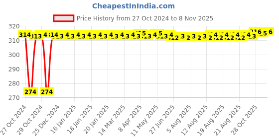 moglix.com Kozdiko 2 Pcs T10 LED RGB Bike Interior Fancy/Parking Remote Control Light Set for Suzuki Hayabusa kozdiko Price History Graph from 27 Oct 2024 to 7 Nov 2025