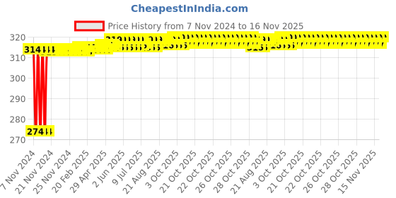 moglix.com Kozdiko 2 Pcs T10 LED RGB Bike Interior Fancy/Parking Remote Control Light Set for Suzuki Intrader kozdiko Price History Graph from 7 Nov 2024 to 15 Nov 2025