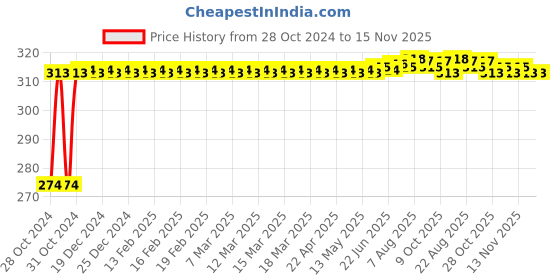 moglix.com Kozdiko 2 Pcs T10 LED RGB Bike Interior Fancy/Parking Remote Control Light Set for Suzuki Vstrome kozdiko Price History Graph from 28 Oct 2024 to 15 Nov 2025