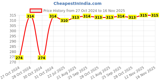 moglix.com Kozdiko 2 Pcs T10 LED RGB Bike Interior Fancy/Parking Remote Control Light Set for TVS Apache RTR 160 kozdiko Price History Graph from 27 Oct 2024 to 16 Nov 2025