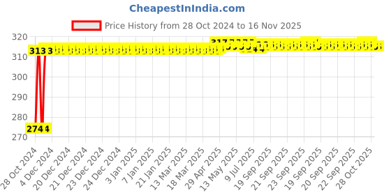 moglix.com Kozdiko 2 Pcs T10 LED RGB Bike Interior Fancy/Parking Remote Control Light Set for TVS Apache RTR 200 kozdiko Price History Graph from 28 Oct 2024 to 15 Nov 2025