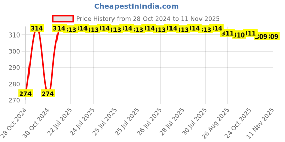 moglix.com Kozdiko 2 Pcs T10 LED RGB Bike Interior Fancy/Parking Remote Control Light Set for TVS Phoenix-1 kozdiko Price History Graph from 28 Oct 2024 to 11 Nov 2025