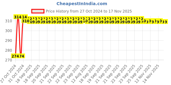 moglix.com Kozdiko 2 Pcs T10 LED RGB Bike Interior Fancy/Parking Remote Control Light Set for TVS Star City Plus kozdiko Price History Graph from 27 Oct 2024 to 17 Nov 2025