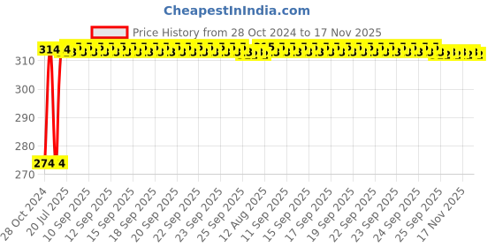 moglix.com Kozdiko 2 Pcs T10 LED RGB Bike Interior Fancy/Parking Remote Control Light Set for TVS Super XL kozdiko Price History Graph from 28 Oct 2024 to 17 Nov 2025
