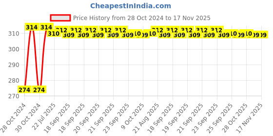 moglix.com Kozdiko 2 Pcs T10 LED RGB Bike Interior Fancy/Parking Remote Control Light Set for Yamaha Fazer kozdiko Price History Graph from 28 Oct 2024 to 17 Nov 2025
