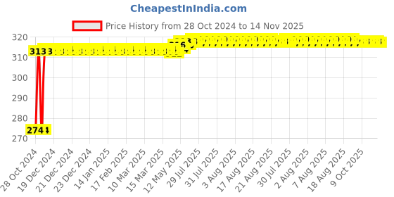 moglix.com Kozdiko 2 Pcs T10 LED RGB Bike Interior Fancy/Parking Remote Control Light Set for Yamaha FZ 16 kozdiko Price History Graph from 28 Oct 2024 to 14 Nov 2025