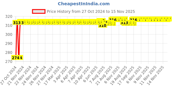 moglix.com Kozdiko 2 Pcs T10 LED RGB Bike Interior Fancy/Parking Remote Control Light Set for Yamaha FZ S kozdiko Price History Graph from 27 Oct 2024 to 15 Nov 2025