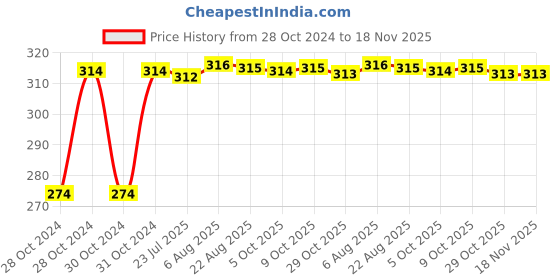 moglix.com Kozdiko 2 Pcs T10 LED RGB Bike Interior Fancy/Parking Remote Control Light Set for Yamaha MT 03 kozdiko Price History Graph from 28 Oct 2024 to 17 Nov 2025