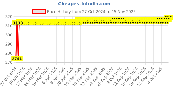 moglix.com Kozdiko 2 Pcs T10 LED RGB Bike Interior Fancy/Parking Remote Control Light Set for Yamaha Salito RX kozdiko Price History Graph from 27 Oct 2024 to 15 Nov 2025