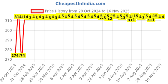 moglix.com Kozdiko 2 Pcs T10 LED RGB Bike Interior Fancy/Parking Remote Control Light Set for Yamaha Saluto kozdiko Price History Graph from 28 Oct 2024 to 15 Nov 2025