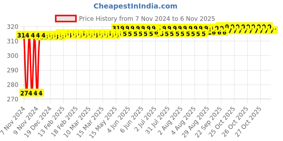 moglix.com Kozdiko 2 Pcs T10 LED RGB Bike Interior Fancy/Parking Remote Control Light Set for Yamaha YZF R1 kozdiko Price History Graph from 7 Nov 2024 to 6 Nov 2025