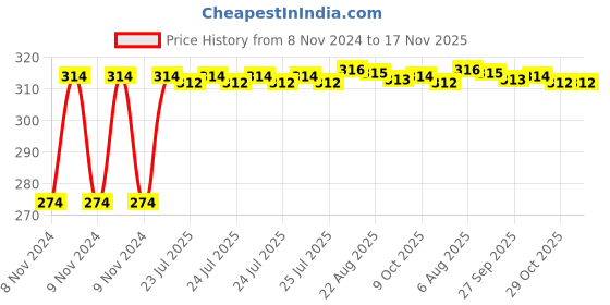 moglix.com Kozdiko 2 Pcs T10 LED RGB Bike Interior Fancy/Parking Remote Control Light Set for Yamaha YZF R3 kozdiko Price History Graph from 8 Nov 2024 to 17 Nov 2025