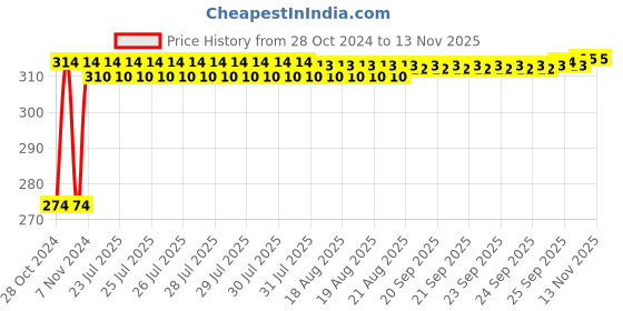 moglix.com Kozdiko 2 Pcs T10 LED RGB Bike Interior Fancy/Parking Remote Control Light Set for Yamaha YZF Rim kozdiko Price History Graph from 28 Oct 2024 to 11 Nov 2025