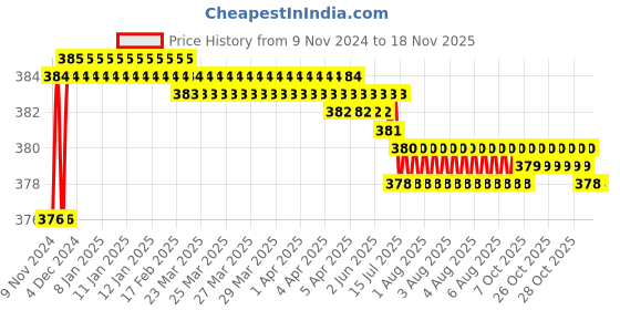 moglix.com Kozdiko 2 Pcs T10 LED RGB Car Interior Fancy/Parking Remote Control Light Set for All Cars kozdiko Price History Graph from 9 Nov 2024 to 17 Nov 2025