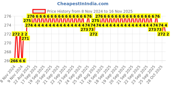 moglix.com Kozdiko 2 Pcs T10 LED RGB Car Interior Fancy/Parking Remote Control Light Set for All Cars &a; Bikes Multicolour kozdiko Price History Graph from 8 Nov 2024 to 16 Nov 2025