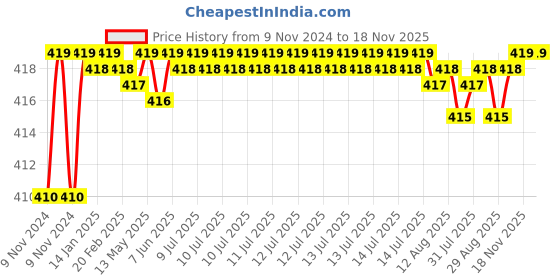 moglix.com Kozdiko 2 Pcs T10 LED RGB Car Interior Fancy/Parking Remote Control Light Set for Audi A3 kozdiko Price History Graph from 9 Nov 2024 to 18 Nov 2025